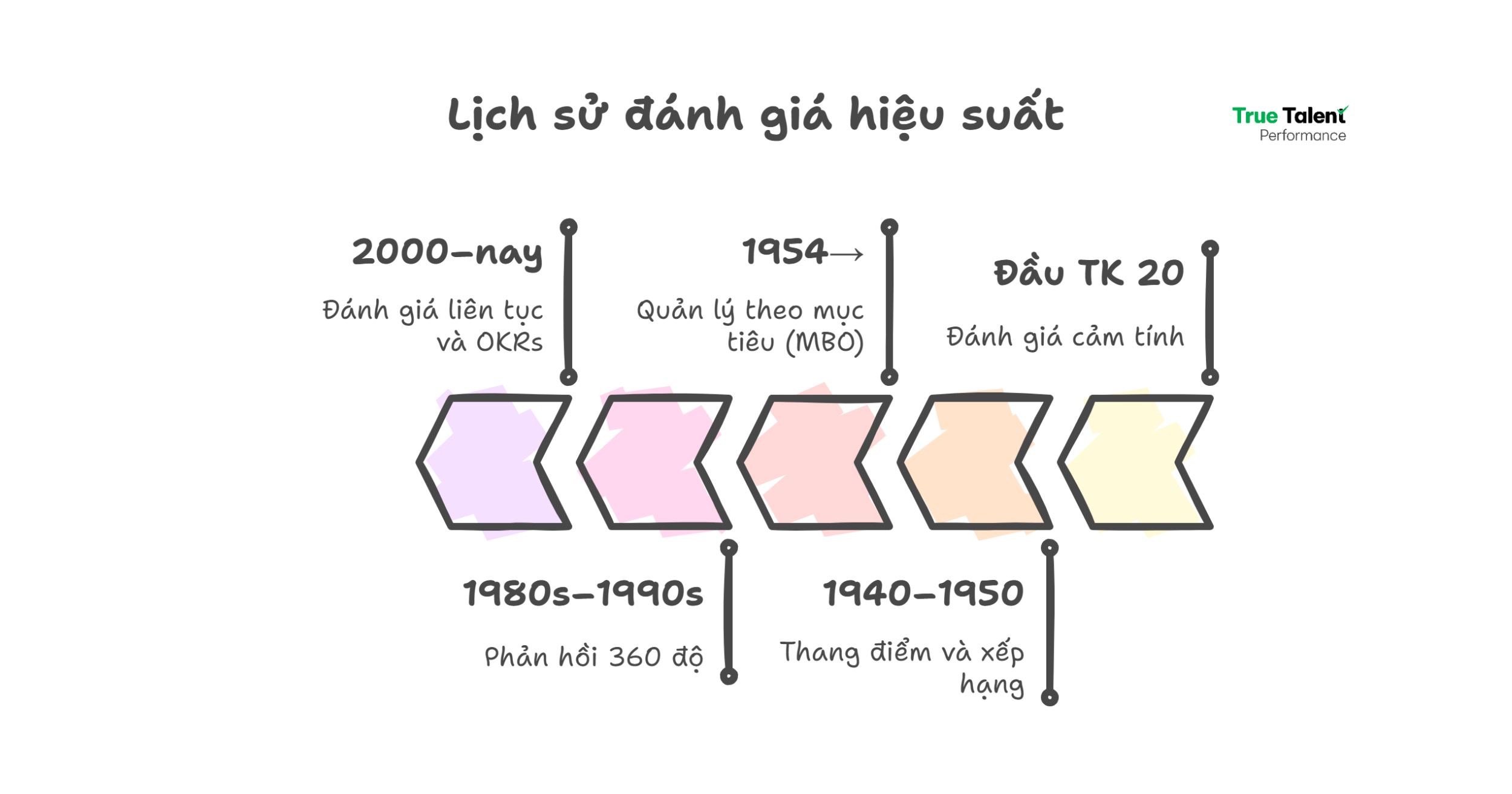 Lịch sử đánh giá hiệu suất