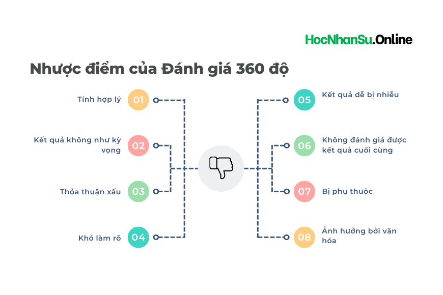 Nhược điểm của Đánh giá 360 độ